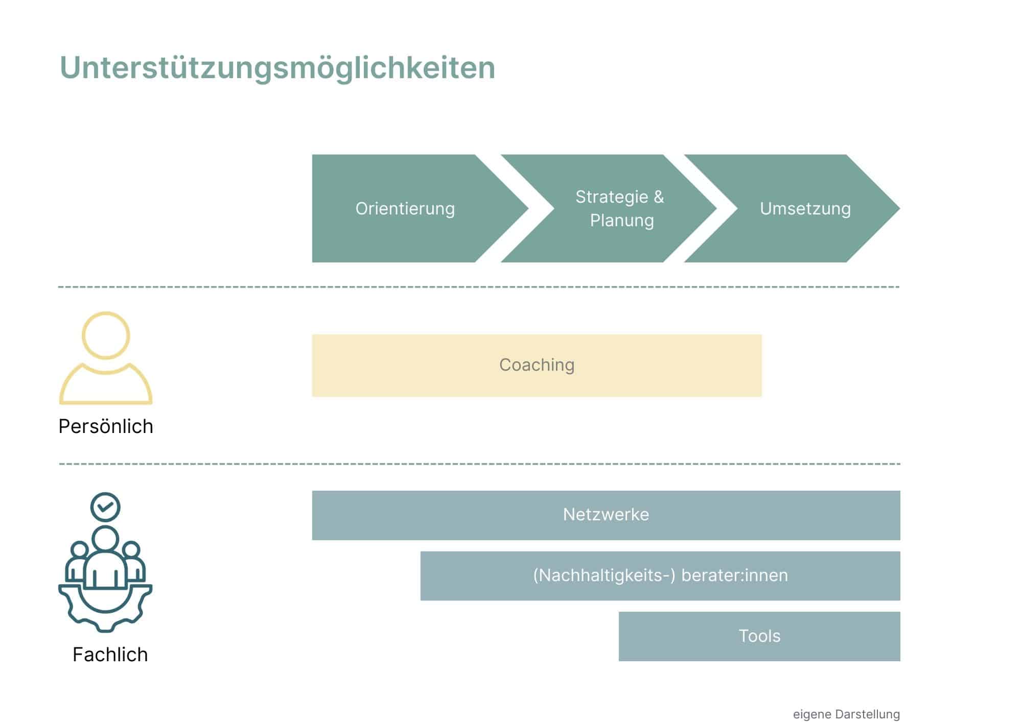 Nachhaltigkeit im Mittelstand - Unterstützungsmöglichkeiten
