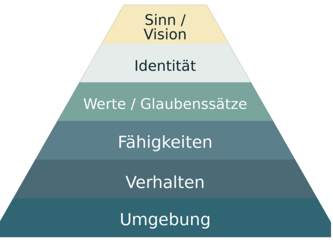 Die logischen Ebenen nach R. Dilts - Pyramide