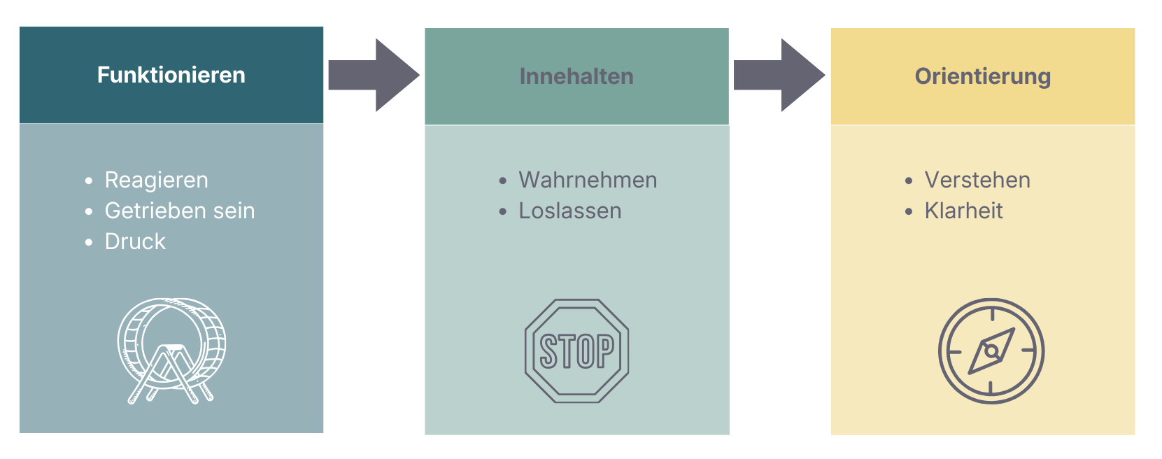 Raus aus dem Hamsterrad ist ein Prozess