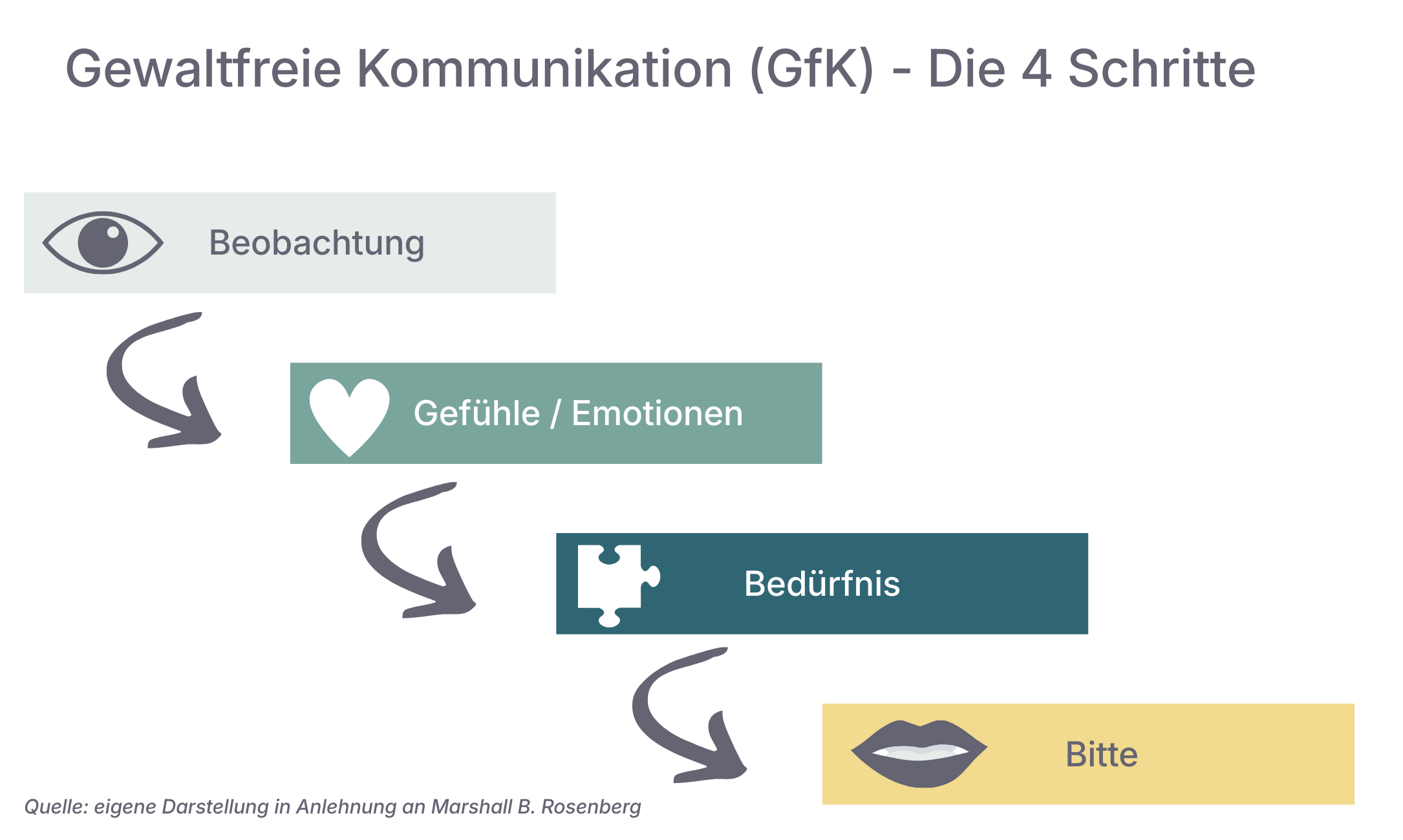Grafik zur Gewaltfreien Kommunikation (GFK): Die vier Schritte Beobachtung, Gefühle, Bedürfnis und Bitte als Methode, um schwierige Gespräche konstruktiv zu führen.