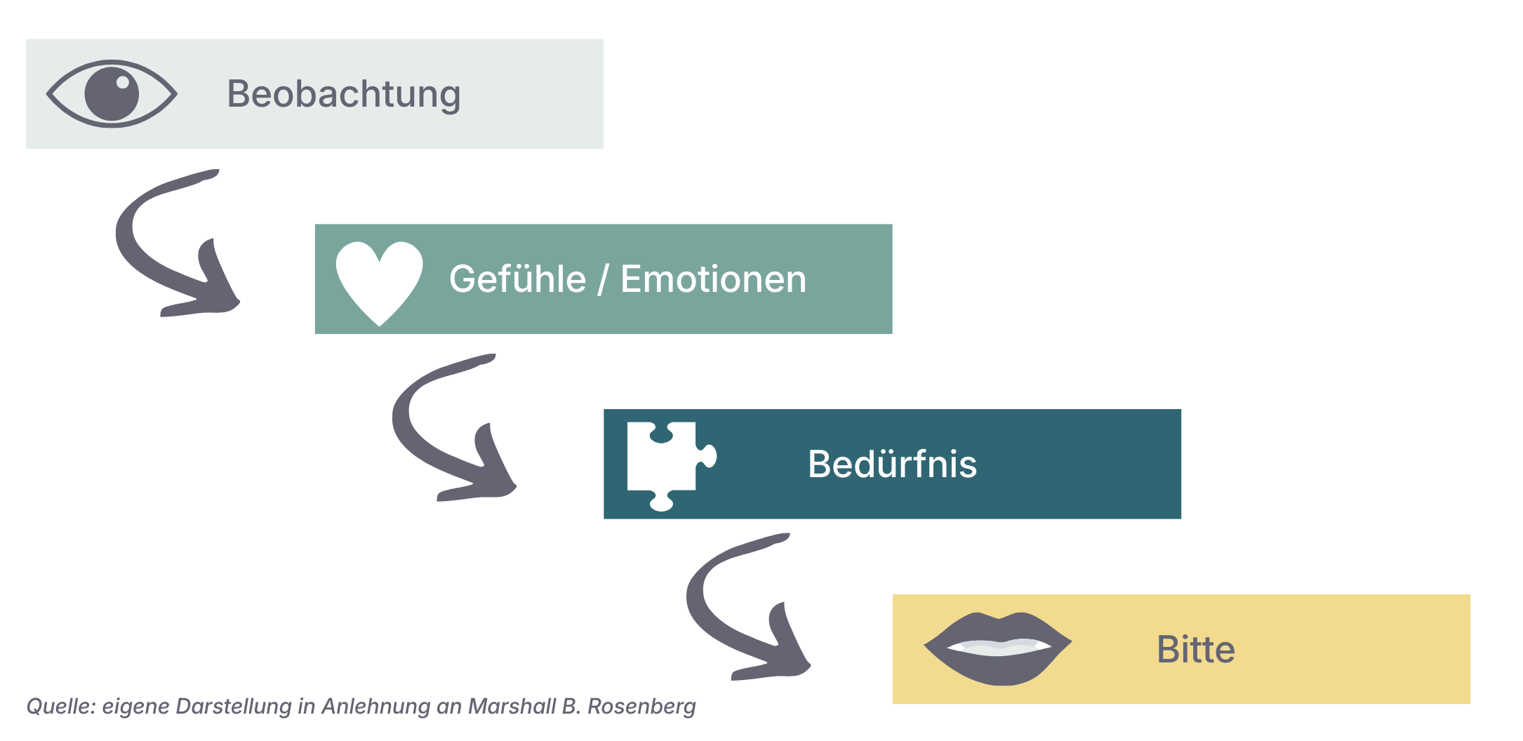 Grafik zur Gewaltfreien Kommunikation (GFK): Die vier Schritte Beobachtung, Gefühle, Bedürfnis und Bitte als Methode, um schwierige Gespräche konstruktiv zu führen.
