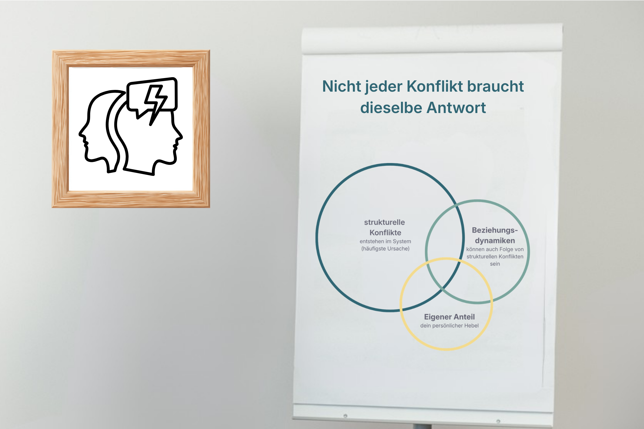 Flipchart mit 3 Ebenen von Konflikten