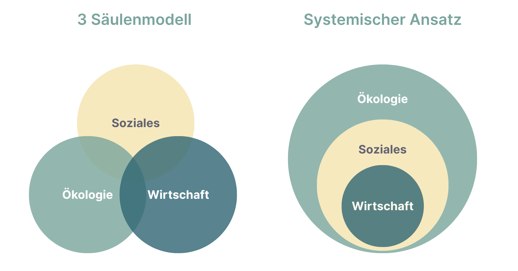 Vergleich zweier Nachhaltigkeitsmodelle: das 3-Säulen-Modell mit Ökologie, Sozialem und Wirtschaft als überschneidende Kreise, und der systemische Ansatz mit Wirtschaft eingebettet in Soziales und Ökologie